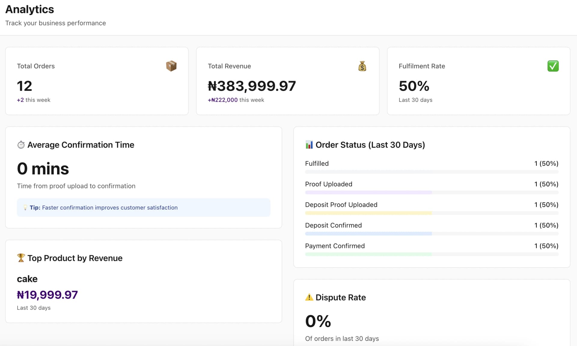 You Sabi Sell dashboard showing orders, revenue and fulfilment rate